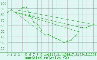 Courbe de l'humidit relative pour Manschnow