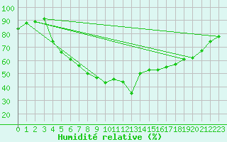 Courbe de l'humidit relative pour Ulm-Mhringen