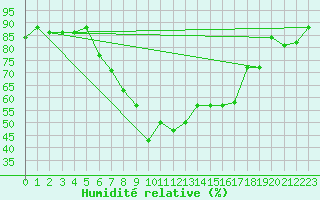 Courbe de l'humidit relative pour Mottec