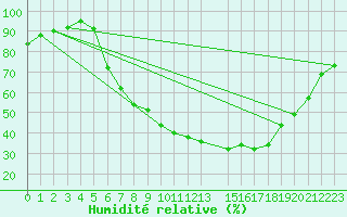 Courbe de l'humidit relative pour Offenbach Wetterpar