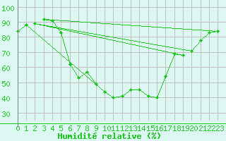 Courbe de l'humidit relative pour Silstrup