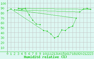 Courbe de l'humidit relative pour Emden-Koenigspolder