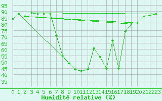 Courbe de l'humidit relative pour Porreres