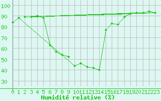 Courbe de l'humidit relative pour Litschau