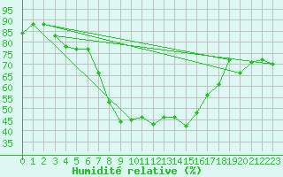 Courbe de l'humidit relative pour Flhli