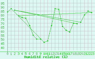Courbe de l'humidit relative pour Hartberg