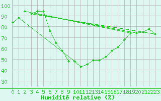Courbe de l'humidit relative pour Balikesir