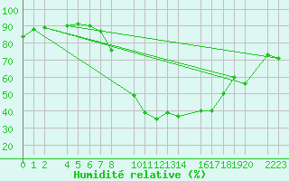 Courbe de l'humidit relative pour Bielsa