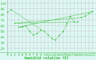 Courbe de l'humidit relative pour Envalira (And)