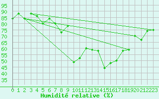 Courbe de l'humidit relative pour Piotta