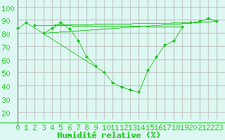 Courbe de l'humidit relative pour Lesce