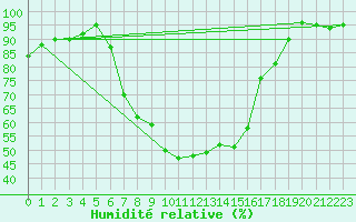 Courbe de l'humidit relative pour Saint Michael Im Lungau