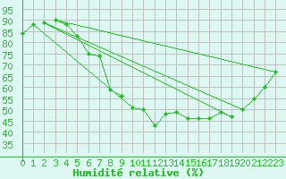 Courbe de l'humidit relative pour Goerlitz