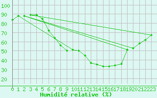 Courbe de l'humidit relative pour Wels / Schleissheim