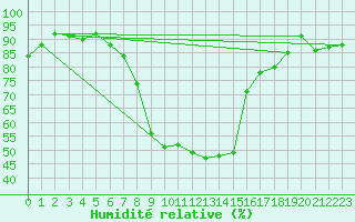 Courbe de l'humidit relative pour Guetsch