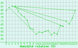 Courbe de l'humidit relative pour Asikkala Pulkkilanharju