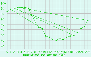 Courbe de l'humidit relative pour Byglandsfjord-Solbakken