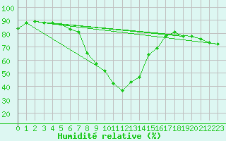 Courbe de l'humidit relative pour Landeck
