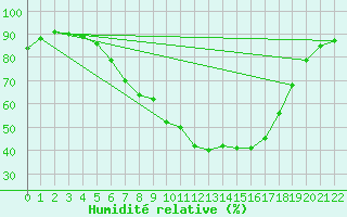 Courbe de l'humidit relative pour Kiikala lentokentt