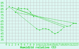 Courbe de l'humidit relative pour Voiron (38)