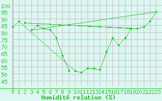 Courbe de l'humidit relative pour Bivio
