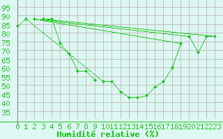 Courbe de l'humidit relative pour Bandirma