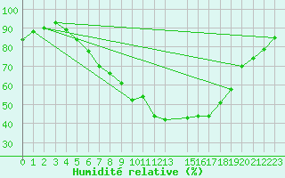 Courbe de l'humidit relative pour Wittenberg