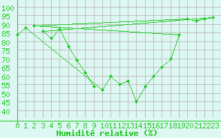 Courbe de l'humidit relative pour Elsendorf-Horneck