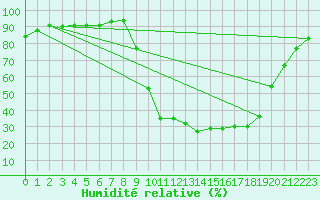 Courbe de l'humidit relative pour Chamonix-Mont-Blanc (74)