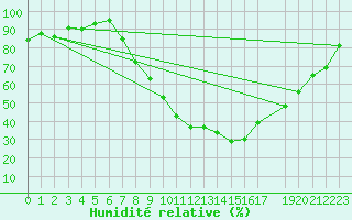 Courbe de l'humidit relative pour Weissenburg