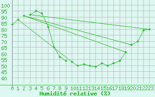 Courbe de l'humidit relative pour Bad Salzuflen