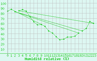 Courbe de l'humidit relative pour Krems