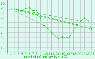 Courbe de l'humidit relative pour Soria (Esp)