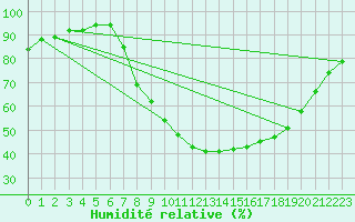 Courbe de l'humidit relative pour Berlin-Dahlem