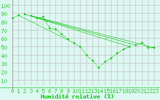 Courbe de l'humidit relative pour Chaumont (Sw)