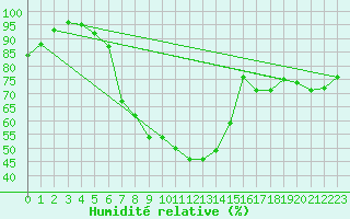 Courbe de l'humidit relative pour Eindhoven (PB)