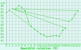 Courbe de l'humidit relative pour Lahr (All)