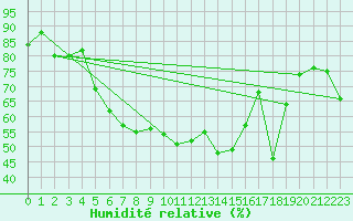 Courbe de l'humidit relative pour Aigle (Sw)