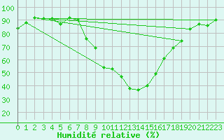 Courbe de l'humidit relative pour Zell Am See