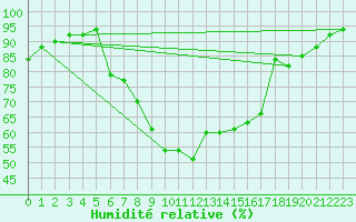 Courbe de l'humidit relative pour Schiers