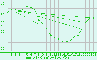 Courbe de l'humidit relative pour Kairouan