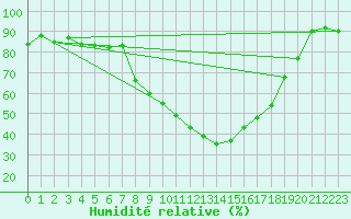 Courbe de l'humidit relative pour Byglandsfjord-Solbakken