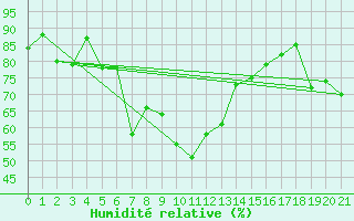 Courbe de l'humidit relative pour Capo Bellavista