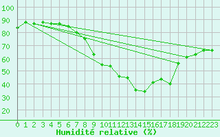 Courbe de l'humidit relative pour Preitenegg