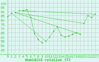 Courbe de l'humidit relative pour Schpfheim