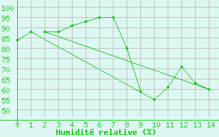 Courbe de l'humidit relative pour Saugues (43)