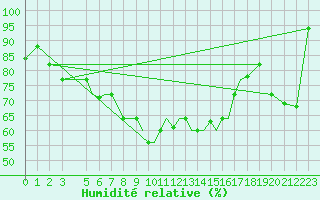 Courbe de l'humidit relative pour Aktion Airport