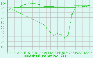 Courbe de l'humidit relative pour Chamonix-Mont-Blanc (74)