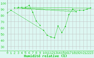 Courbe de l'humidit relative pour Soria (Esp)