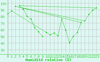 Courbe de l'humidit relative pour Gustavsfors
